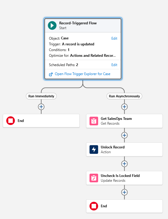 The Completed Flow